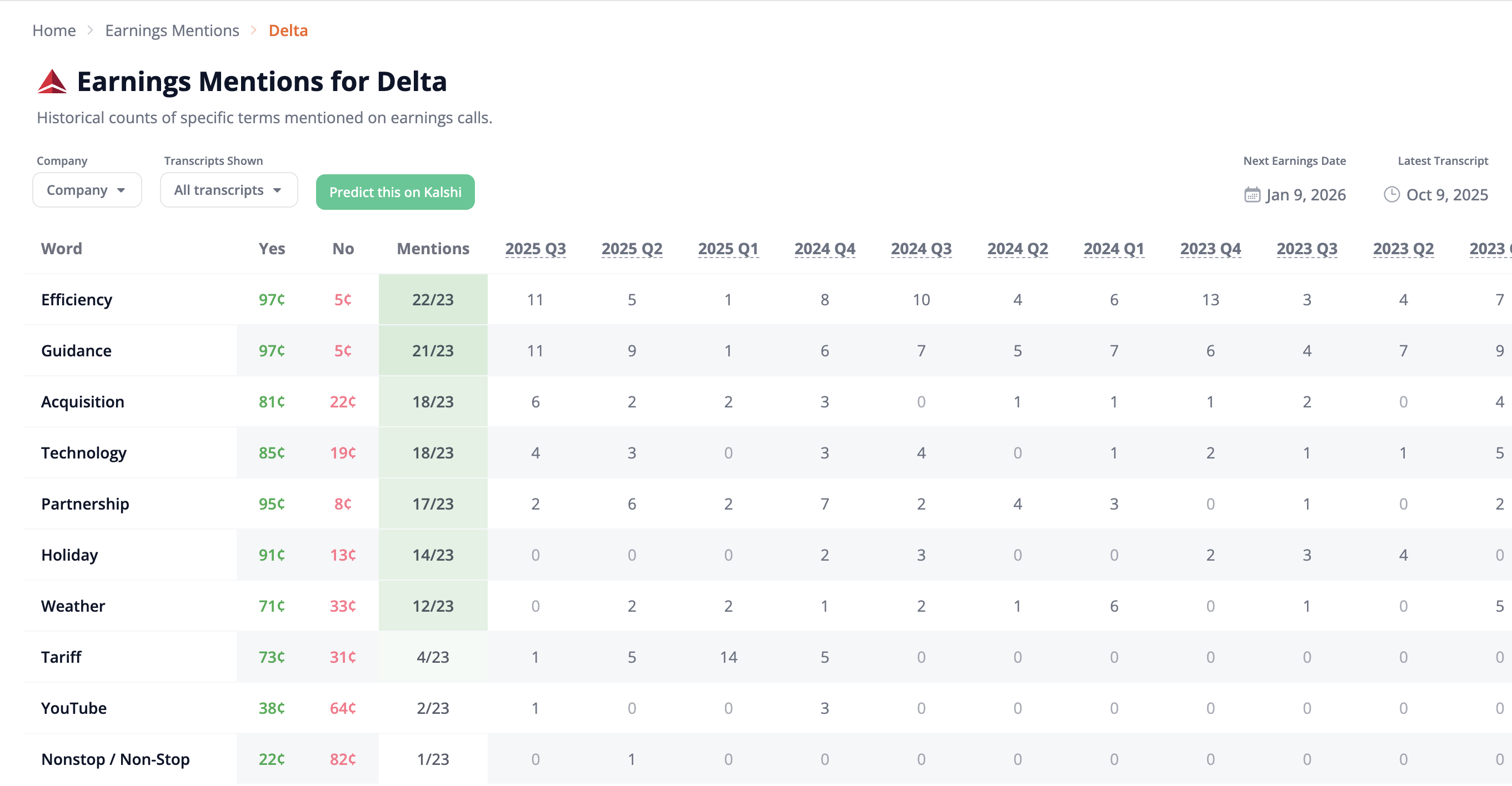 Earnings Mentions Tracker - Desktop View showing historical mention counts and market prices