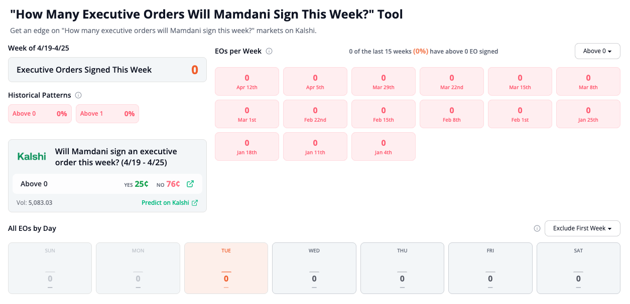 Mamdani Executive Orders Tool showing weekly EO counts and historical patterns