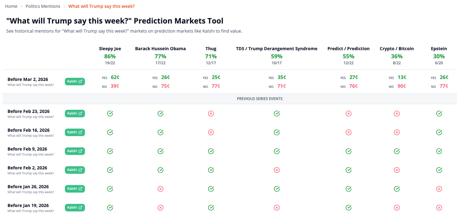 Politics Mentions tool showing Trump weekly market data